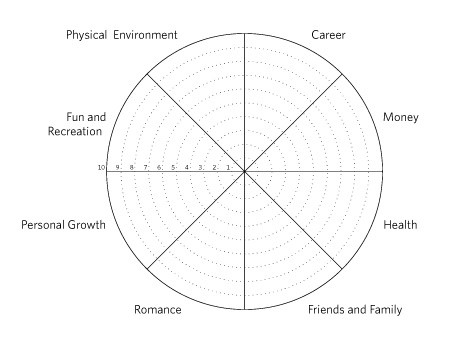 the wheel of life represents quizlet
